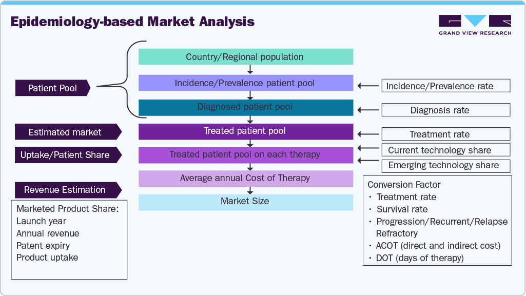 Myeloproliferative Disorders Drugs Market Estimation Model