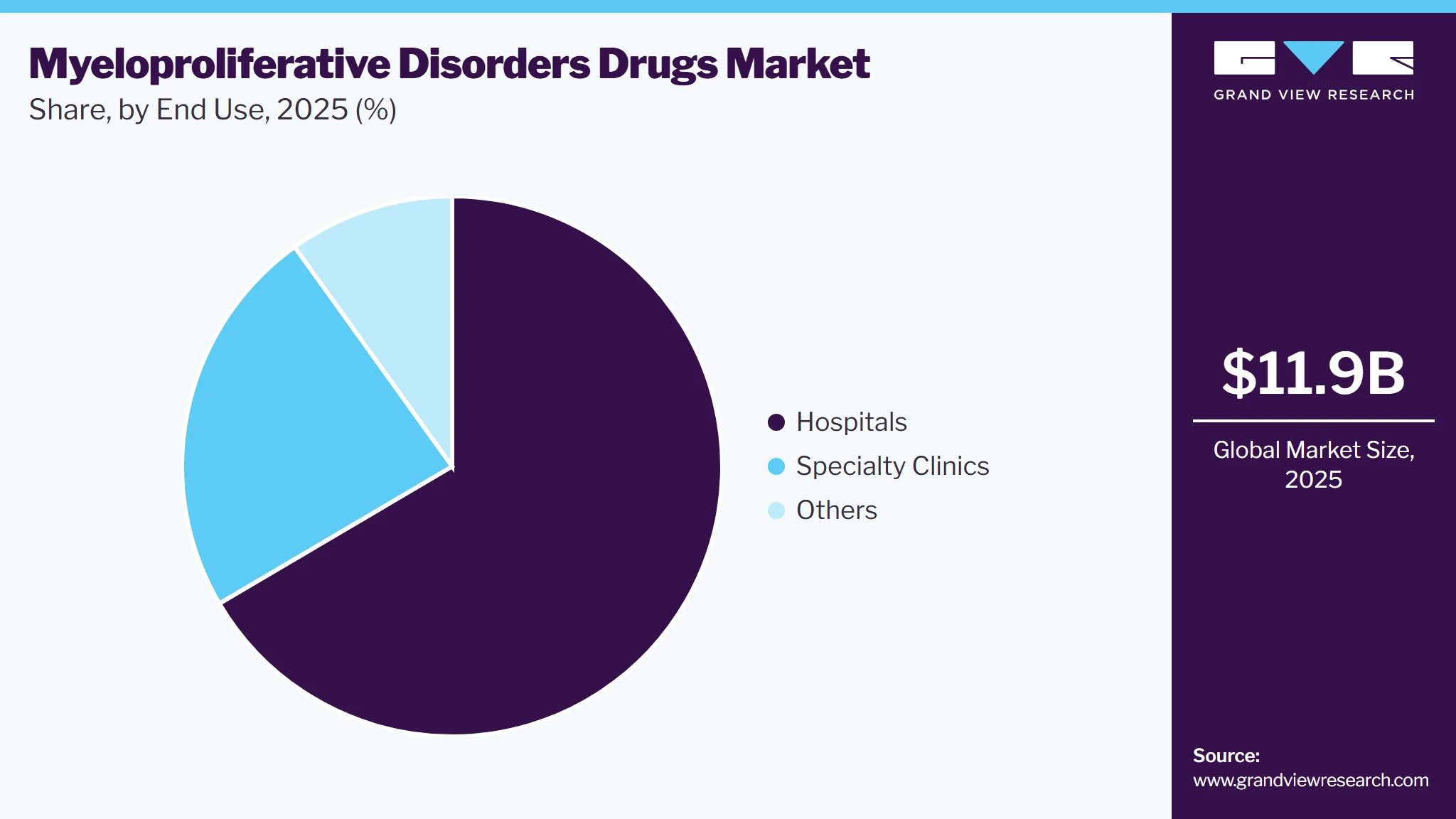 Myeloproliferative Disorders Drugs Market Share