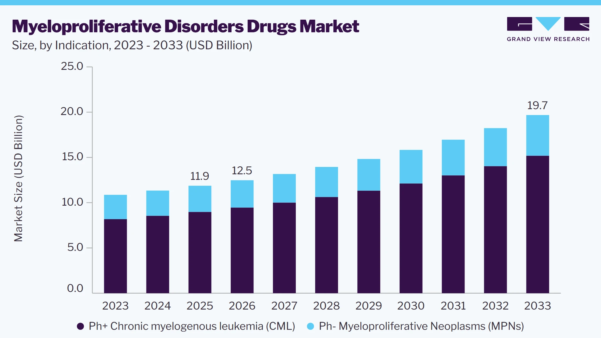 Myeloproliferative disorders drugs market size and growth forecast (2023-2033)