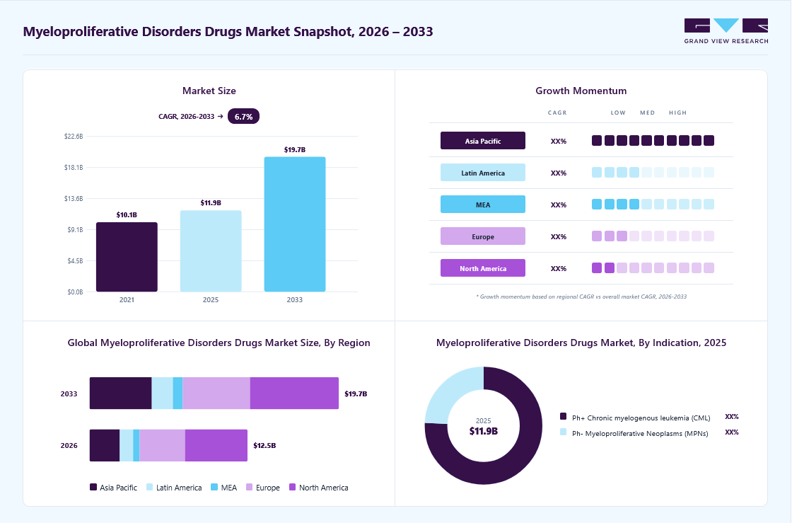 Myeloproliferative disorders drugs market overview: Grand View Research estimates the global market size at USD 11.9 billion in 2025, projected to grow from USD 12.5 billion in 2026 to USD 19.7 billion by 2033 at a 6.7% CAGR, with regional growth momentum.