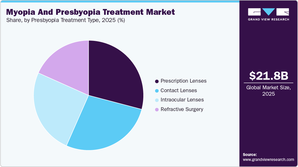 Myopia And Presbyopia Treatment Market Share
