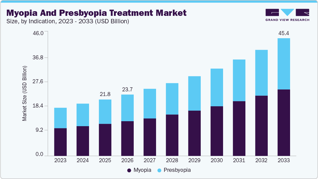 Myopia and presbyopia treatment market size and growth forecast (2023-2033)