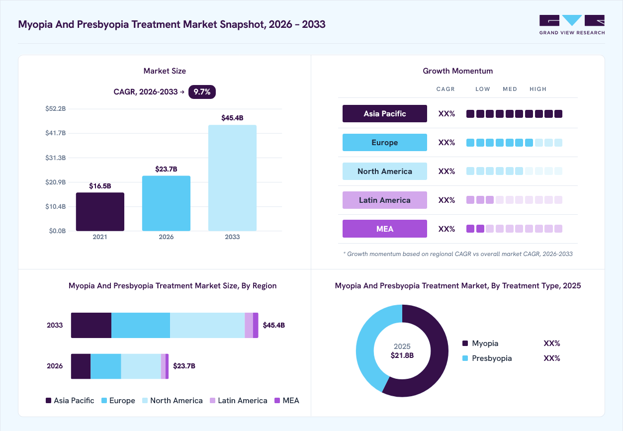 Myopia and presbyopia treatment market overview: Grand View Research estimates the global market size at USD 21.8 billion in 2025, projected to grow from USD 23.7 billion in 2026 to USD 45.4 billion by 2033 at a 9.7% CAGR, with regional growth momentum.