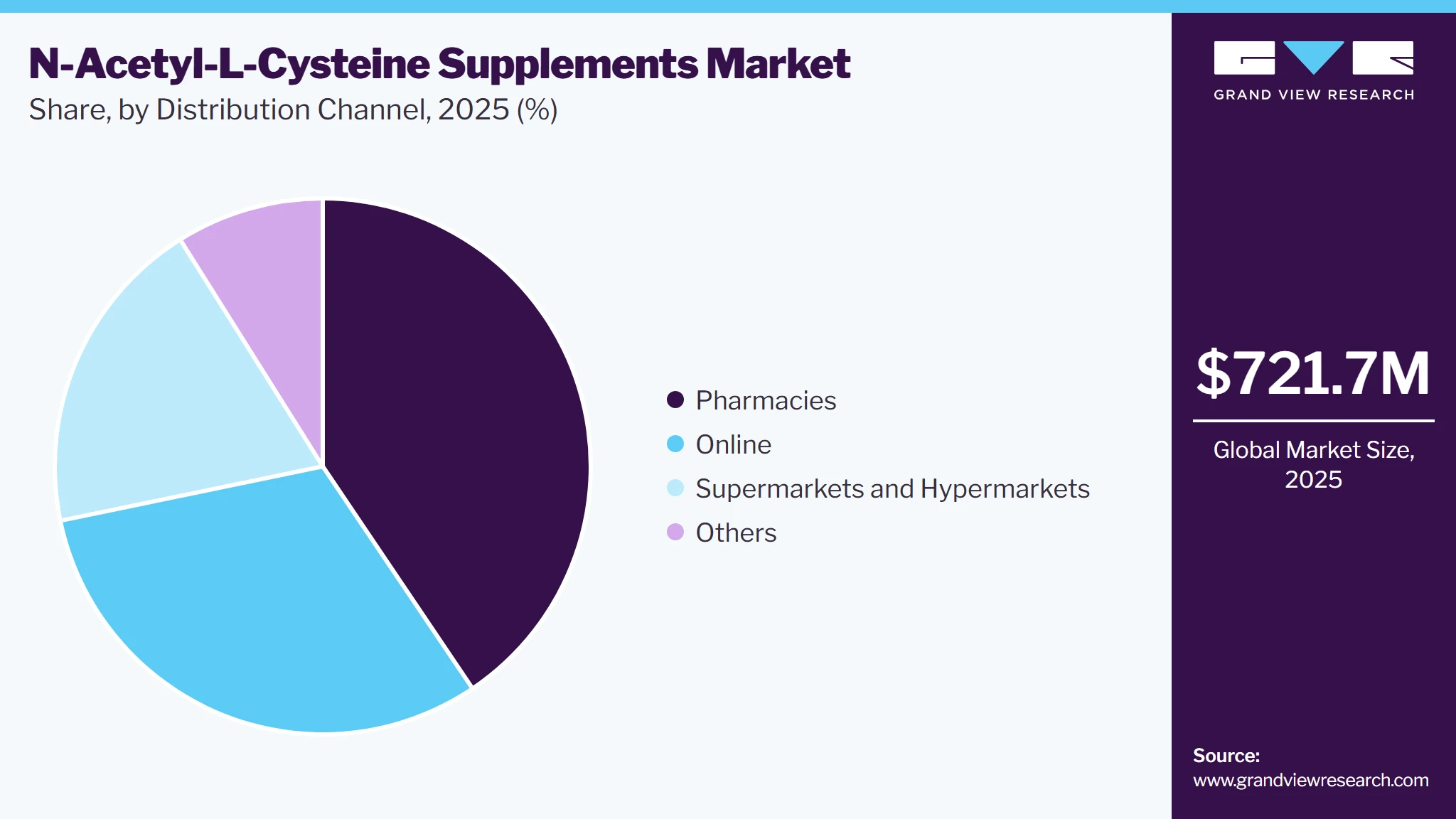 N-Acetyl-L-Cysteine Supplements Market Share