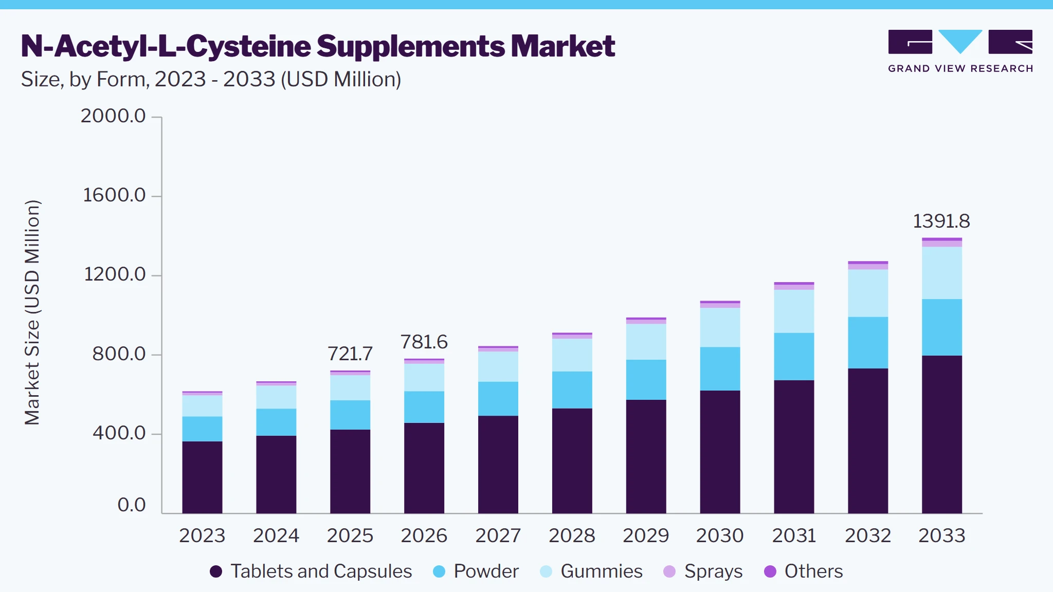 N-Acetyl-L-Cysteine Supplements Market Size Report, 2033