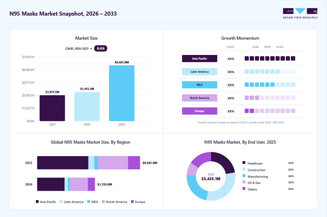 N95 Masks market overview: Grand View Research estimates the global market size at USD 3,455.1 million in 2025, projected to grow from USD 3,722.0 million in 2026 to USD 6,624.8 million by 2033 at a 8.6% CAGR, with regional growth momentum.