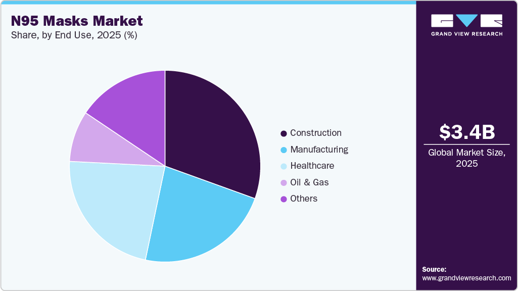 N95 Masks Market Share