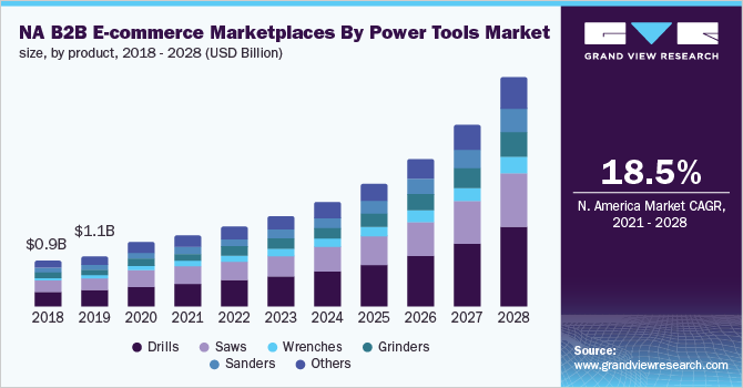 NA B2B e-commerce marketplaces by power tools market size, by product, 2018 - 2028 (USD Billion)