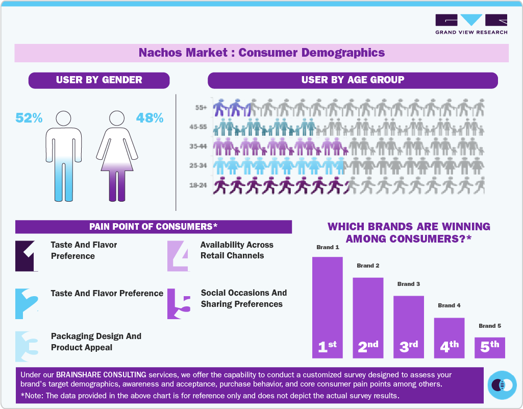 Nachos Market: Consumer Demographics