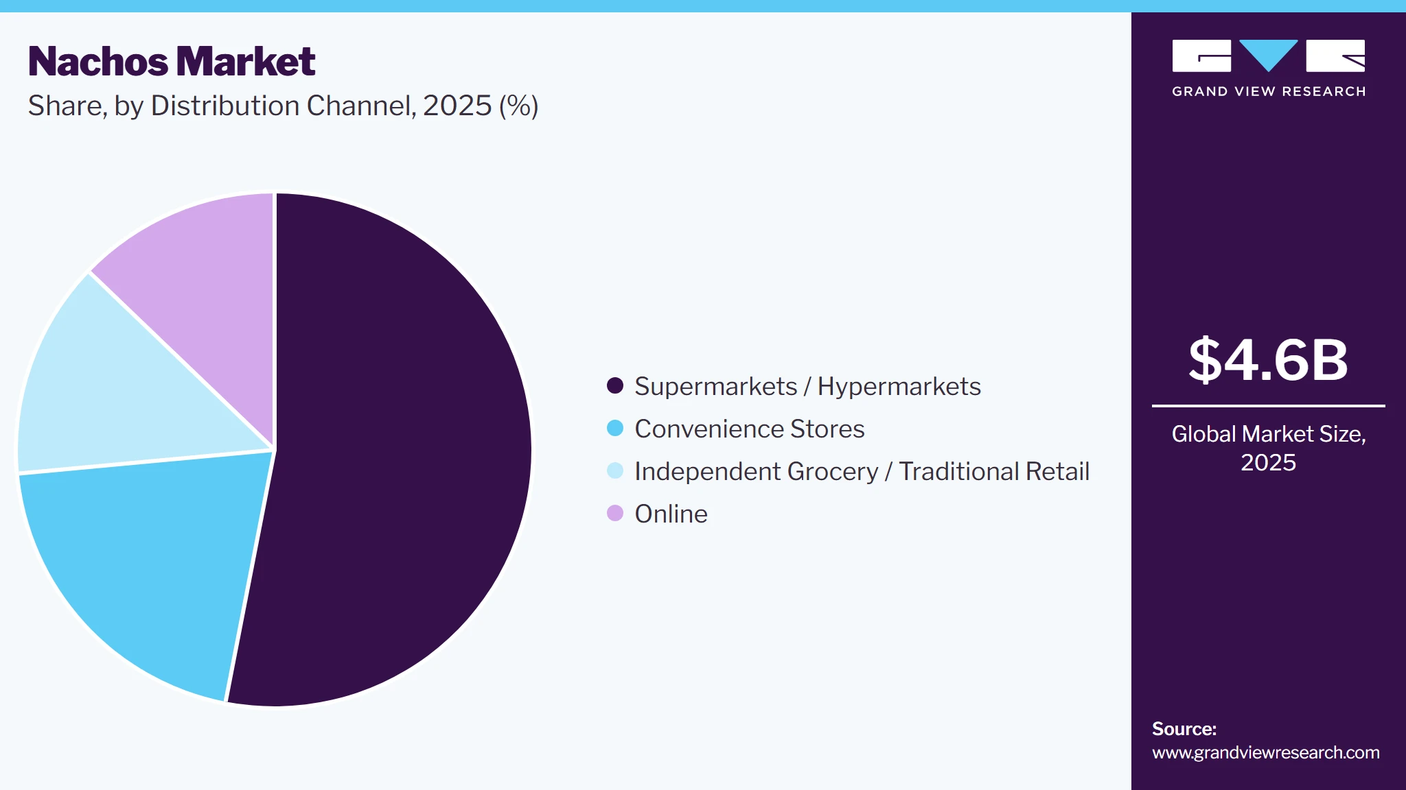 Nachos Market Share
