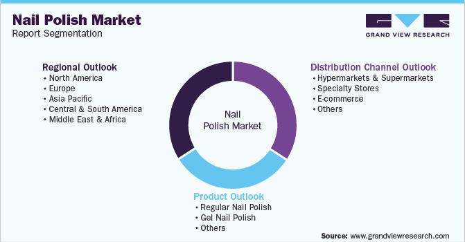 Nail Polish Market Report Segmentation