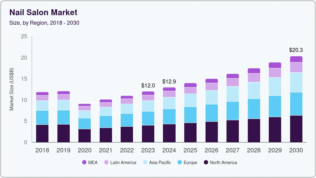 Nail salon market size by region, and growth forecast (2018-2030)