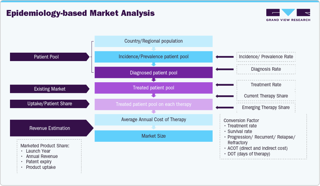 Epidemiology-based Market Analysis