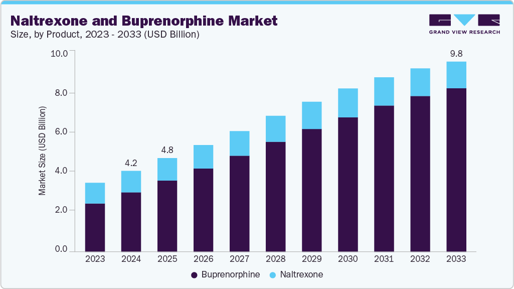 Naltrexone and buprenorphine market size and growth forecast (2023-2033)