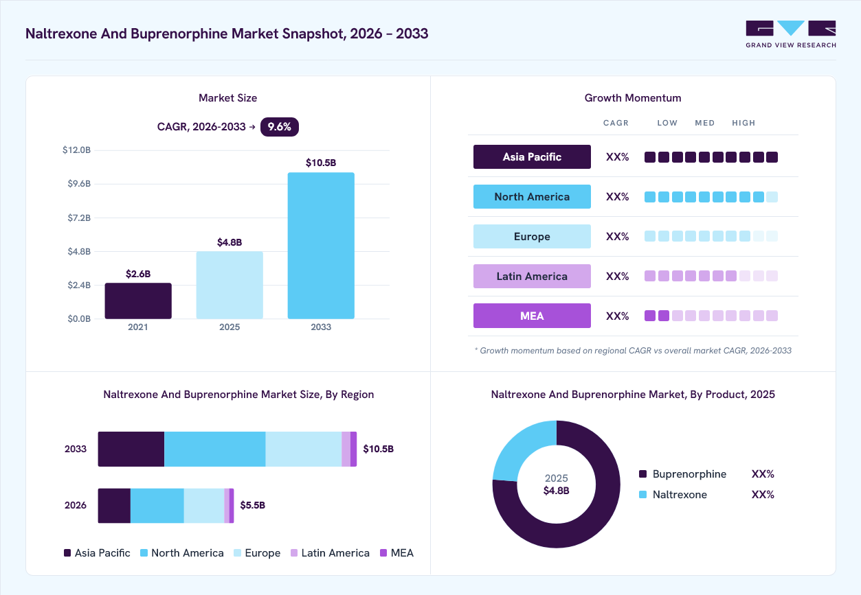 Naltrexone and buprenorphine market overview: Grand View Research estimates the global market size at USD 4.8 billion in 2025, projected to grow from USD 5.5 billion in 2026 to USD 10.5 billion by 2033 at a 9.6% CAGR, with regional growth momentum.