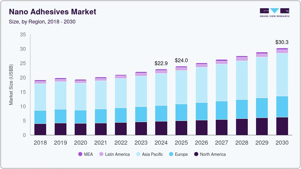 Nano adhesives market size by region, and growth forecast (2018-2030)