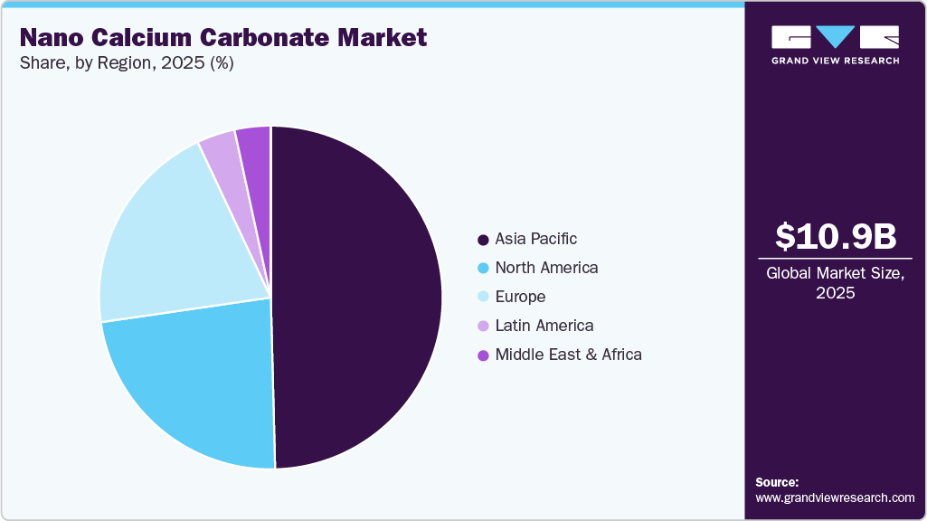 Nano Calcium Carbonate Market Share
