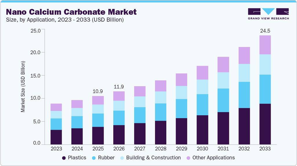 Nano calcium carbonate market size and growth forecast (2023-2033)