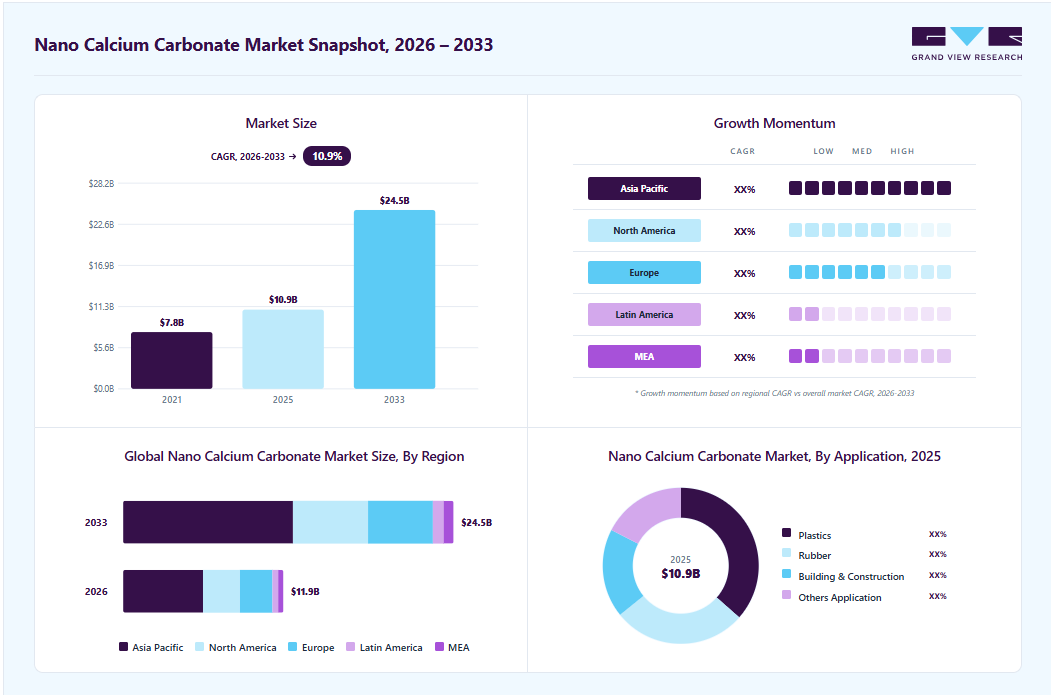 Nano calcium carbonate market overview: Grand View Research estimates the global market size at USD 10.86 billion in 2025, projected to grow from USD 11.86 billion in 2026 to USD 24.53 billion by 2033 at a 10.9% CAGR, with regional growth momentum.