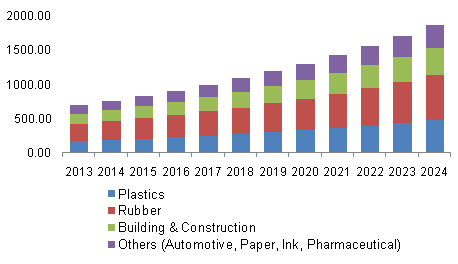 U.S. Nano Calcium Carbonate Market Revenue, By Application, 2013 - 2024 (USD Million)