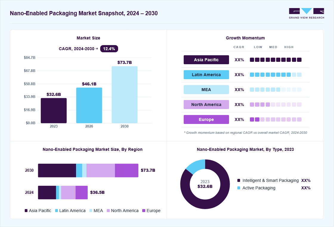Nano-enabled packaging market overview: Grand View Research estimates the global market size at USD 32.6 billion in 2023, projected to grow from USD 46.1 billion in 2026 to USD 73.7 billion by 2030 at a 12.4% CAGR, with regional growth momentum.