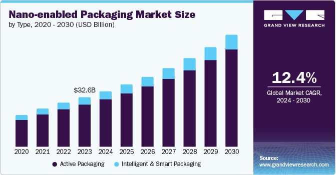 U.S. Nano-enabled Packaging Market