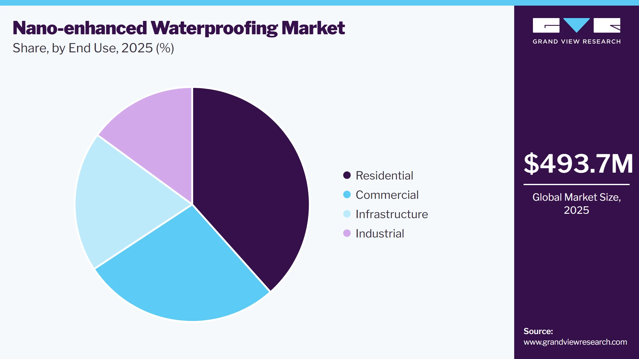 Nano-enhanced Waterproofing Market Share
