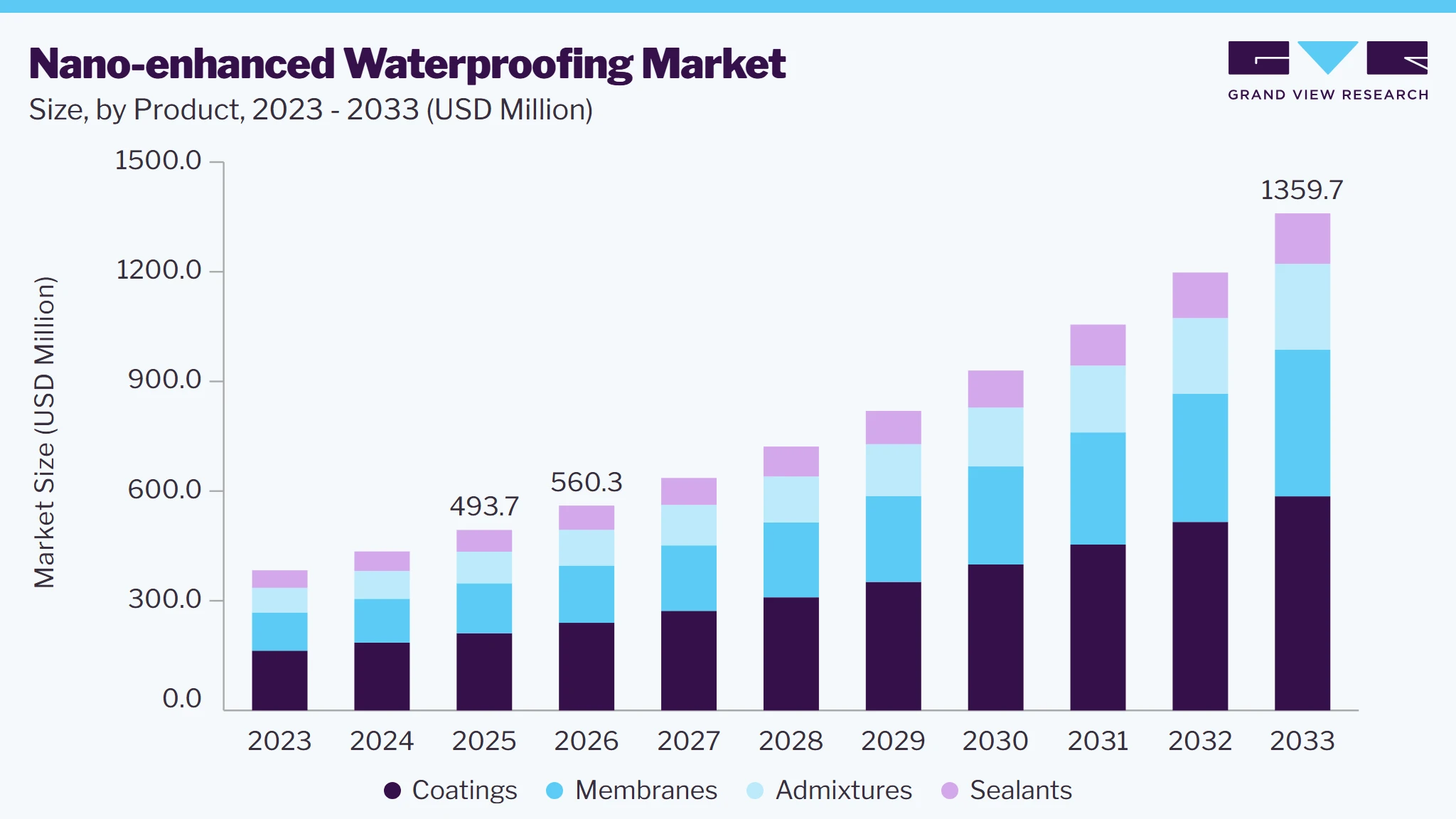 Nano-enhanced waterproofing market size and growth forecast (2023-2033)