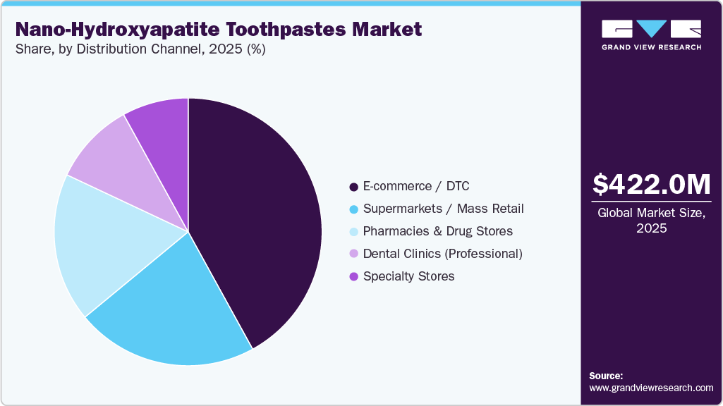 Nano-hydroxyapatite Toothpaste Market Share