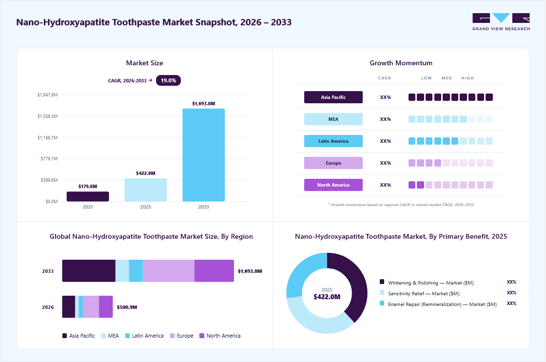 Nano-hydroxyapatite toothpaste market overview: Grand View Research estimates the global market size at USD 422.0 million in 2025, projected to grow from USD 500.9 million in 2026 to USD 1,693.8 million by 2033 at a 19.0% CAGR, with regional growth momentum.