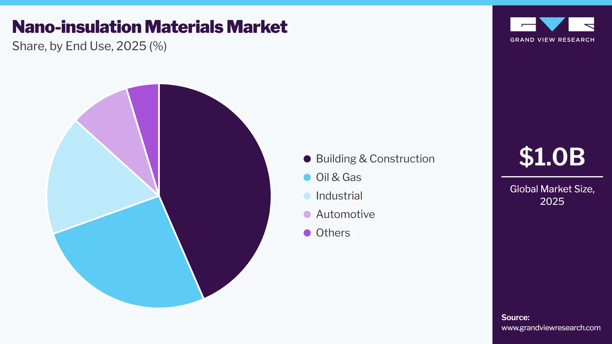 Nano-insulation Materials Market Share