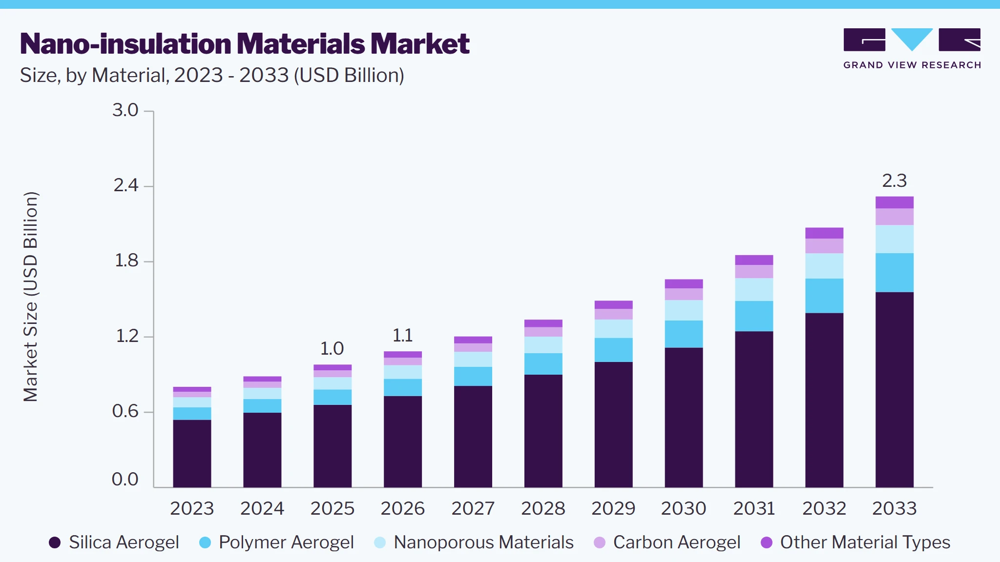 Nano-insulation Materials market size and growth forecast (2023-2033)