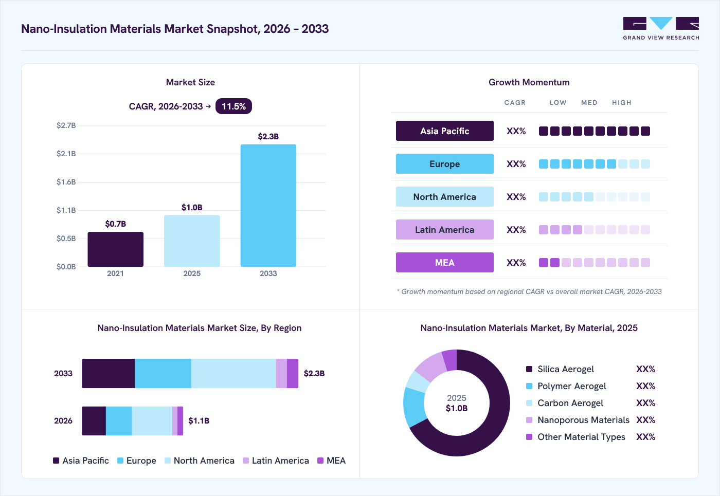 Nano-insulation Materials market overview: Grand View Research estimates the global market size at USD 1.0 billion in 2025, projected to grow from USD 1.1 billion in 2026 to USD 2.3 billion by 2033 at a 11.5% CAGR, with regional growth momentum.