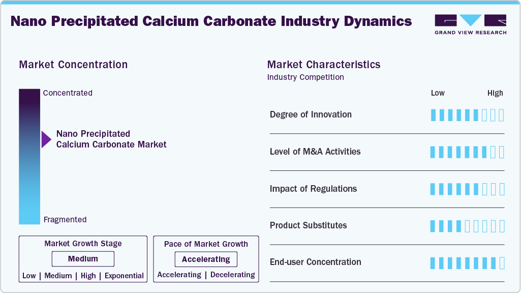Nano Precipitated Calcium Carbonate Industry Dynamics