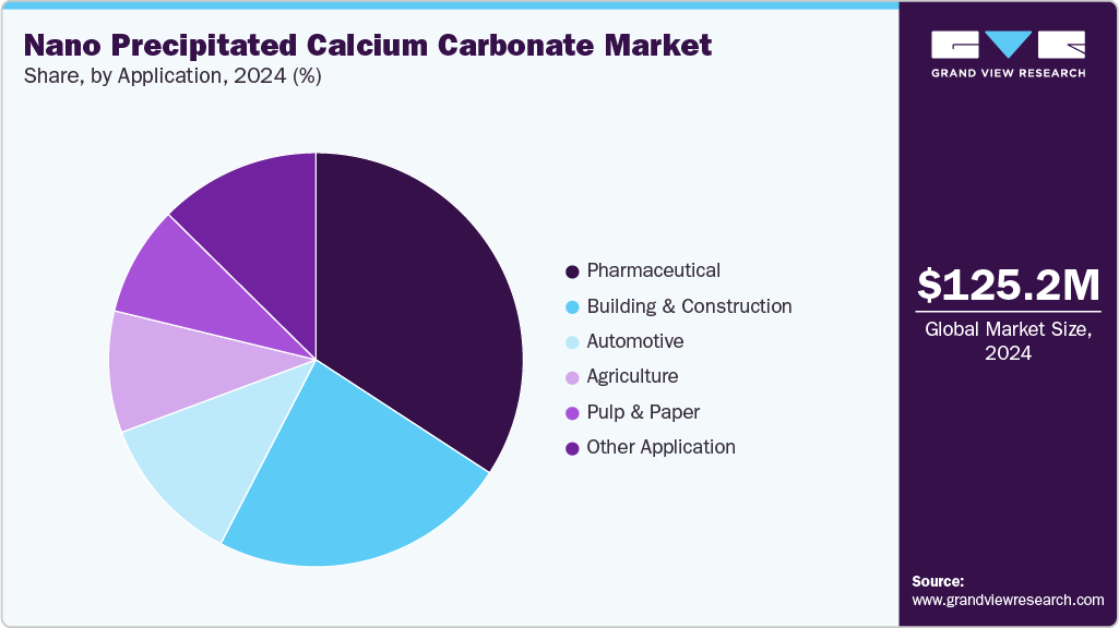 Nano Precipitated Calcium Carbonate Market Share