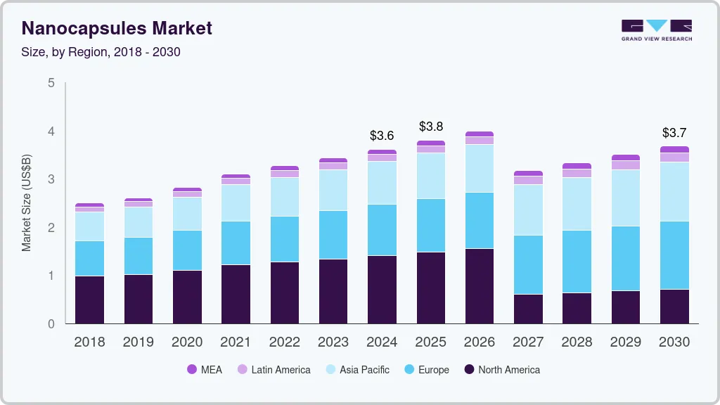 Nanocapsules market size and growth forecast (2025-2030)