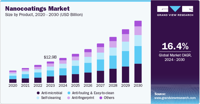 Nanocoatings market