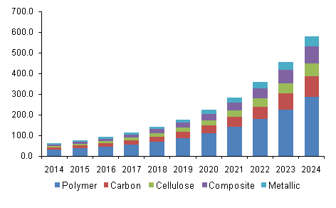 U.S. Nanofibers Market Revenue By Product, 2014 - 2024 (USD Million)