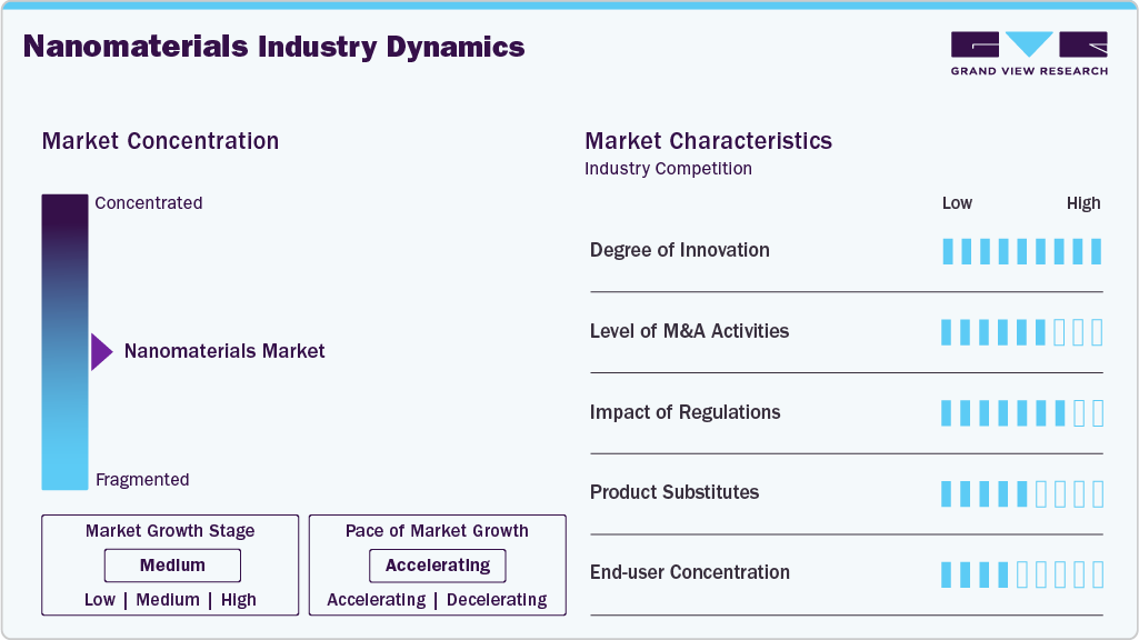 Nanomaterials Industry Dynamics