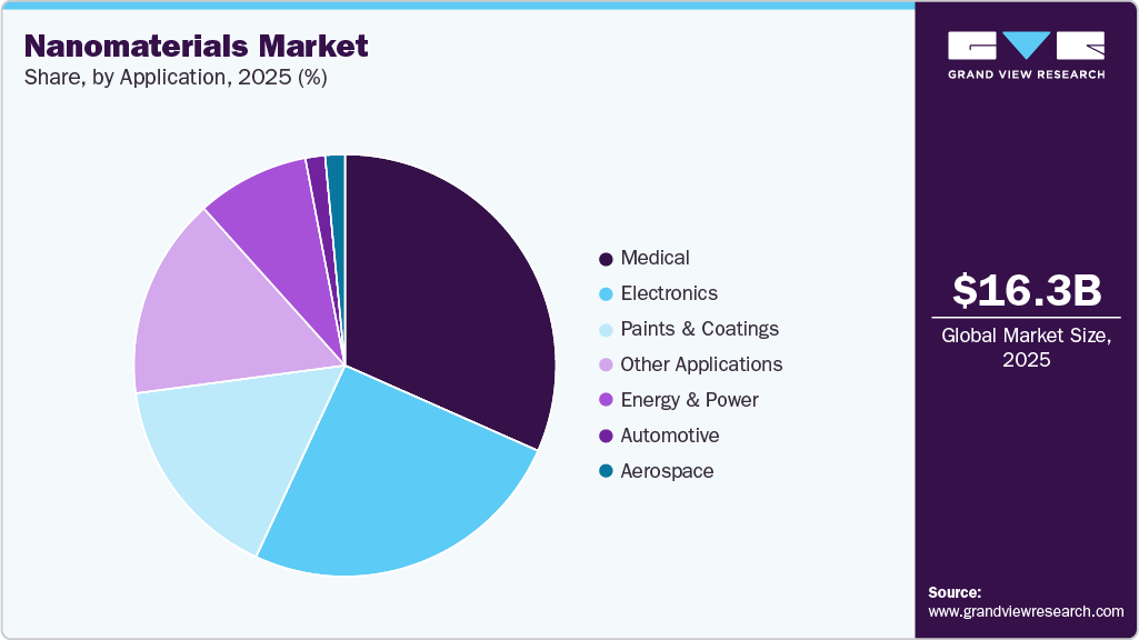 Nanomaterials Market Share