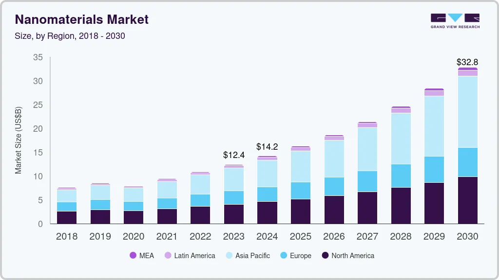 Nanomaterials market size by region, and growth forecast (2024-2030)