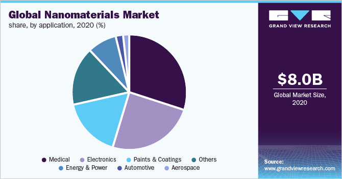 Nanomaterials market share, by application, 2020 (%)