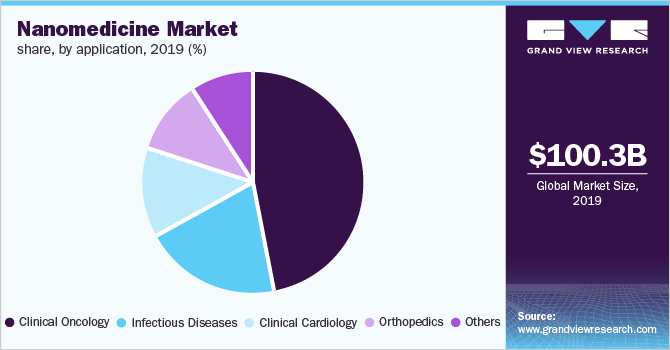 Nanomedicine market share, by application 2019(%)