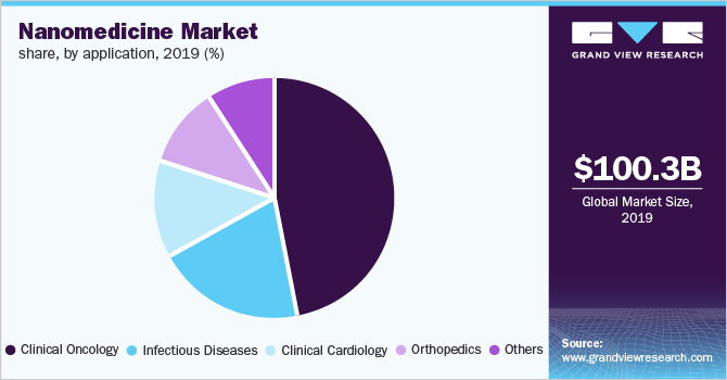 Nanomedicine market