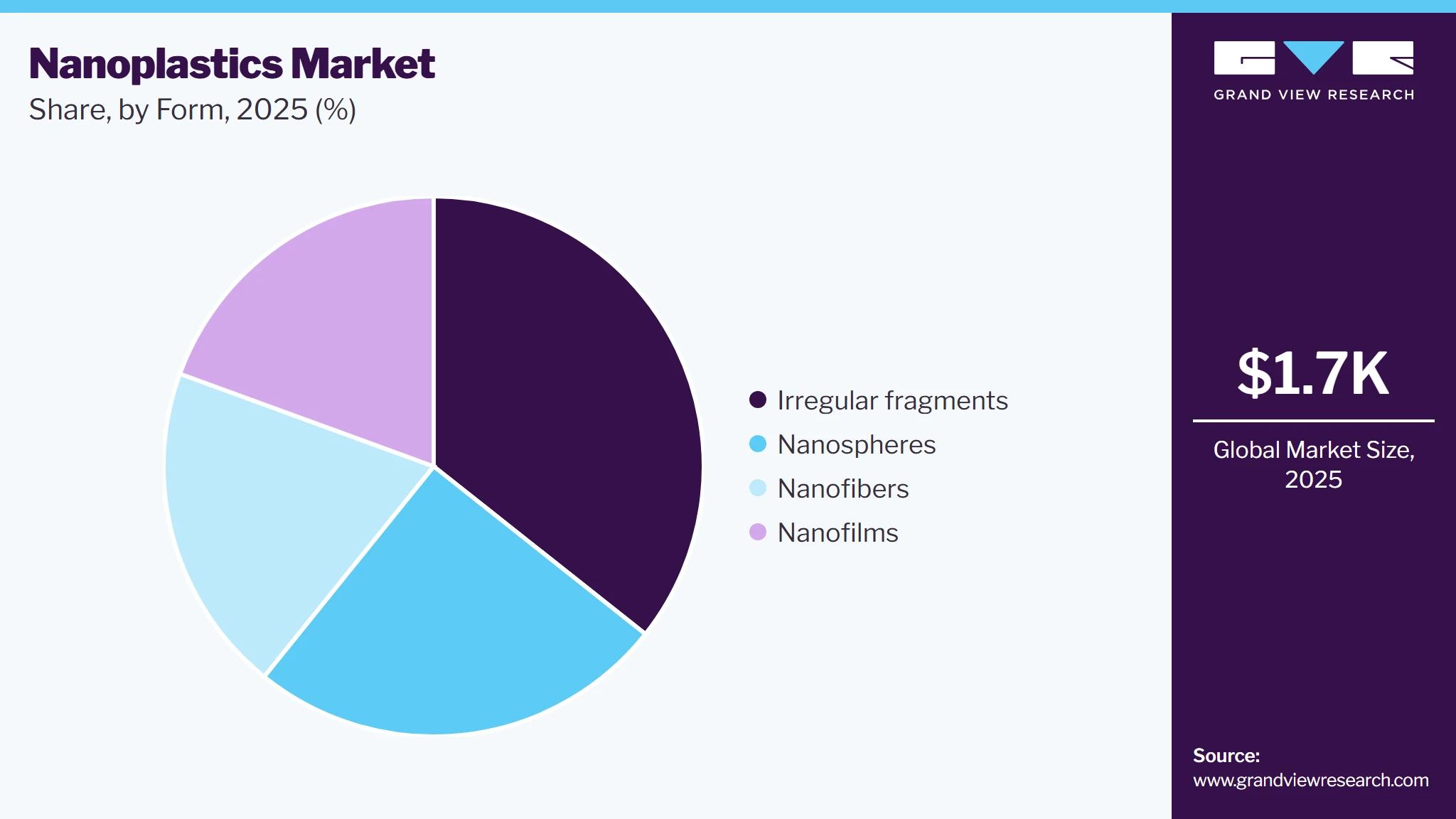 Nanoplastics Market Share