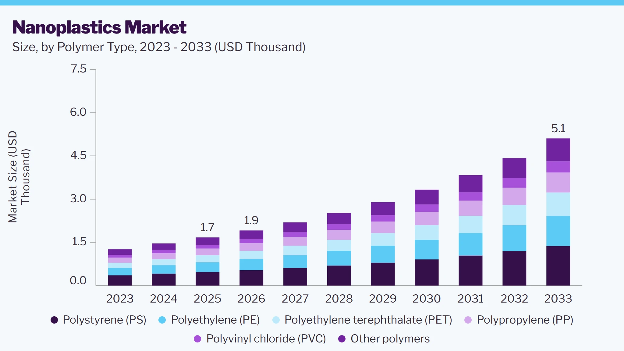 Nanoplastics market size and growth forecast (2023-2033)