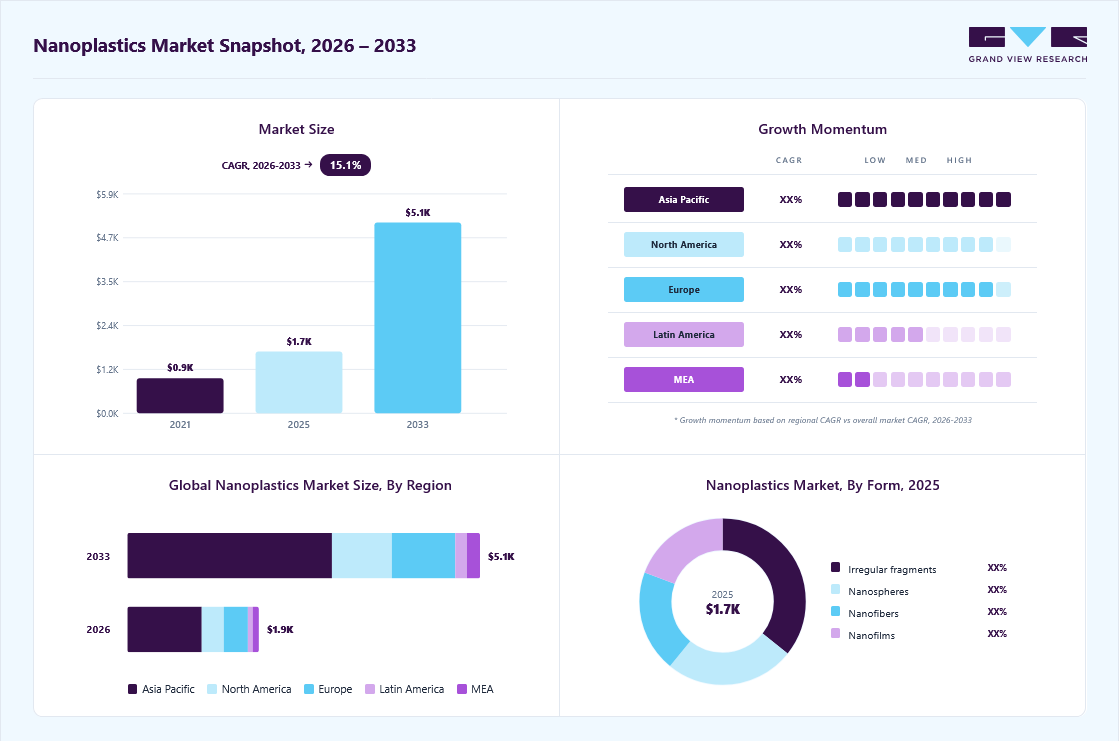 Nanoplastics market overview: Grand View Research estimates the global market size at USD 1.7 thousand in 2025, projected to grow from USD 1.9 thousand in 2026 to USD 5.1 thousand by 2033 at a 15.1% CAGR, with regional growth momentum.