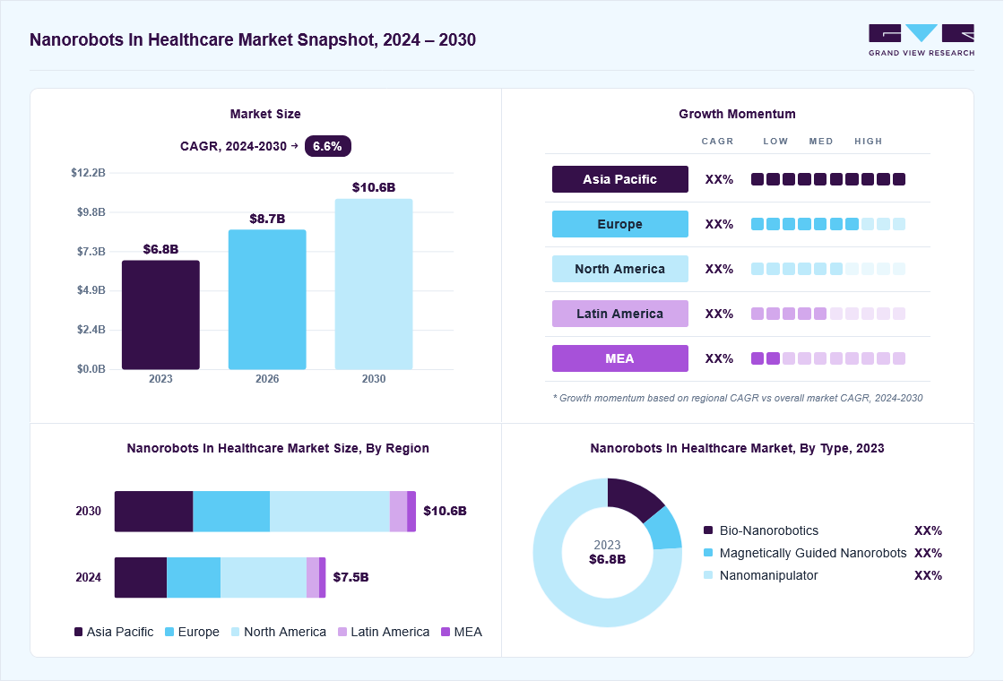 Nanorobots in healthcare market overview: Grand View Research estimates the global market size at USD 6.8 billion in 2023, projected to grow from USD 8.7 billion in 2026 to USD 10.6 billion by 2030 at a 6.6% CAGR, with regional growth momentum.