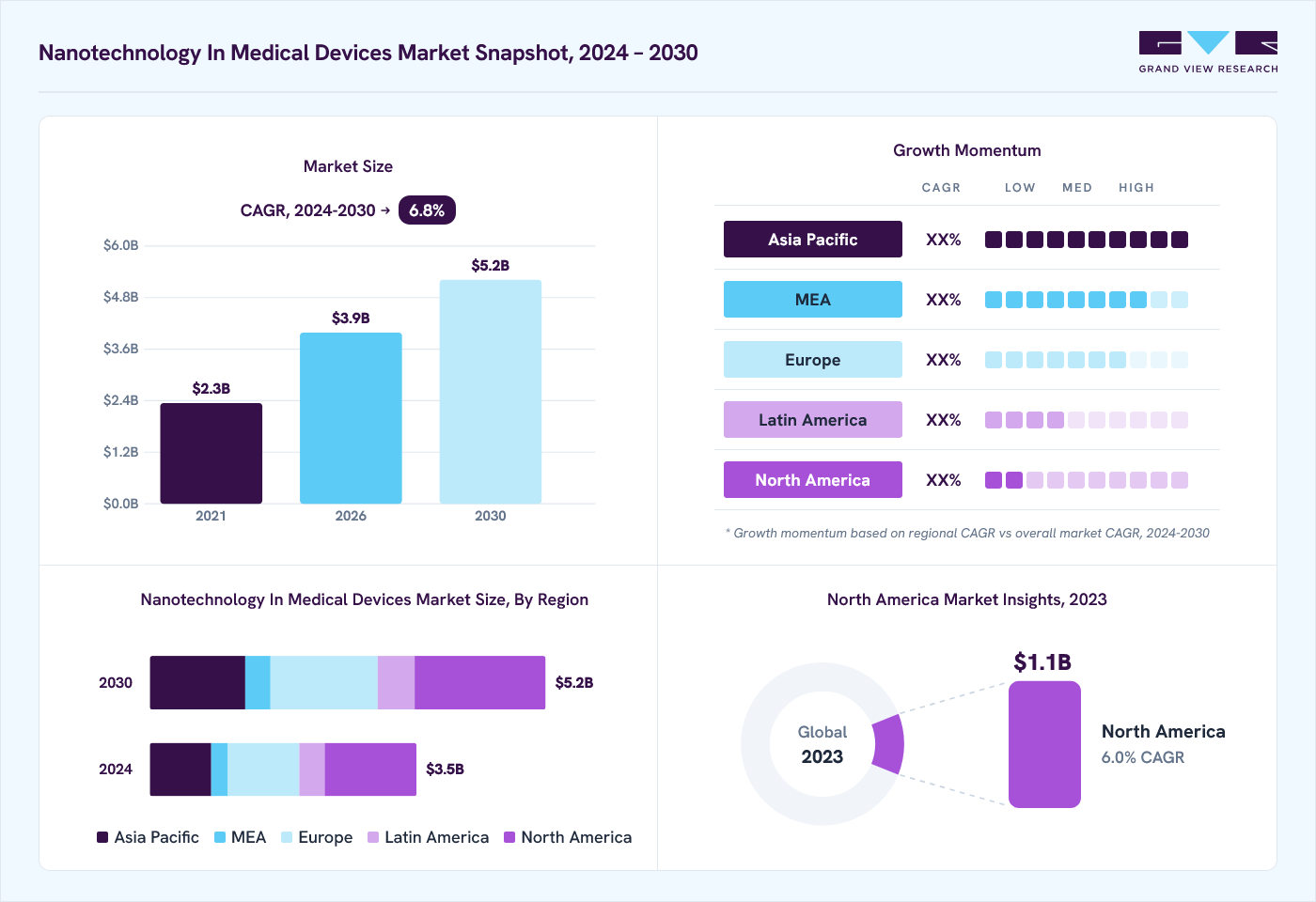 Nanotechnology in medical devices market overview: Grand View Research estimates the global market size at USD 3.3 billion in 2023, projected to grow from USD 3.9 billion in 2026 to USD 5.2 billion by 2030 at a 6.8% CAGR, with regional growth momentum.