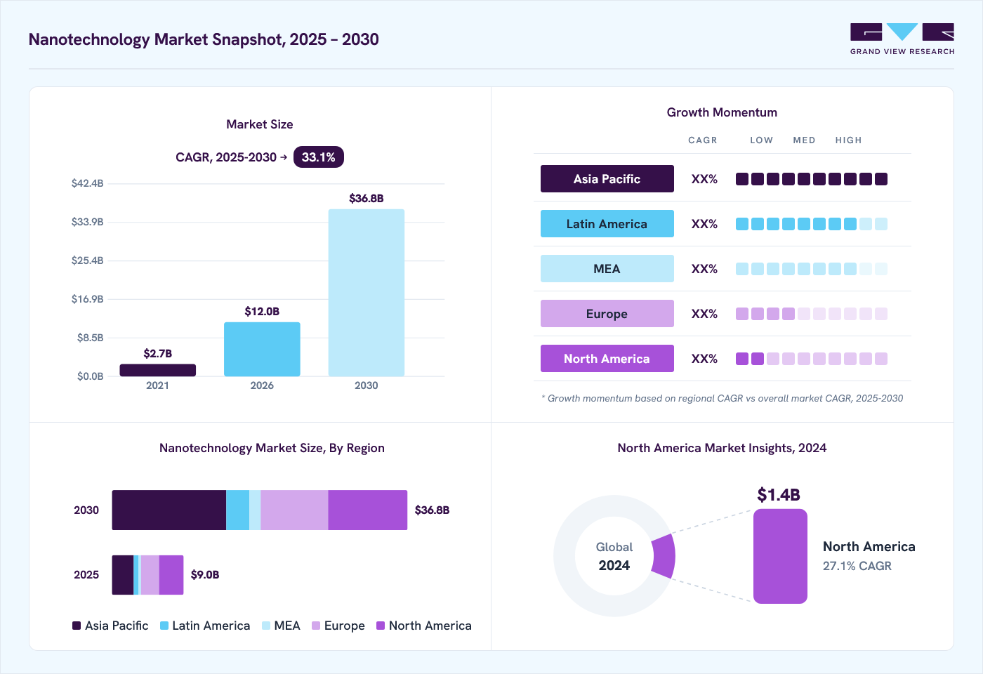 Nanotechnology market overview: Grand View Research estimates the global market size at USD 3.7 billion in 2022, projected to grow from USD 12.0 billion in 2026 to USD 36.8 billion by 2030 at a 33.1% CAGR, with regional growth momentum.